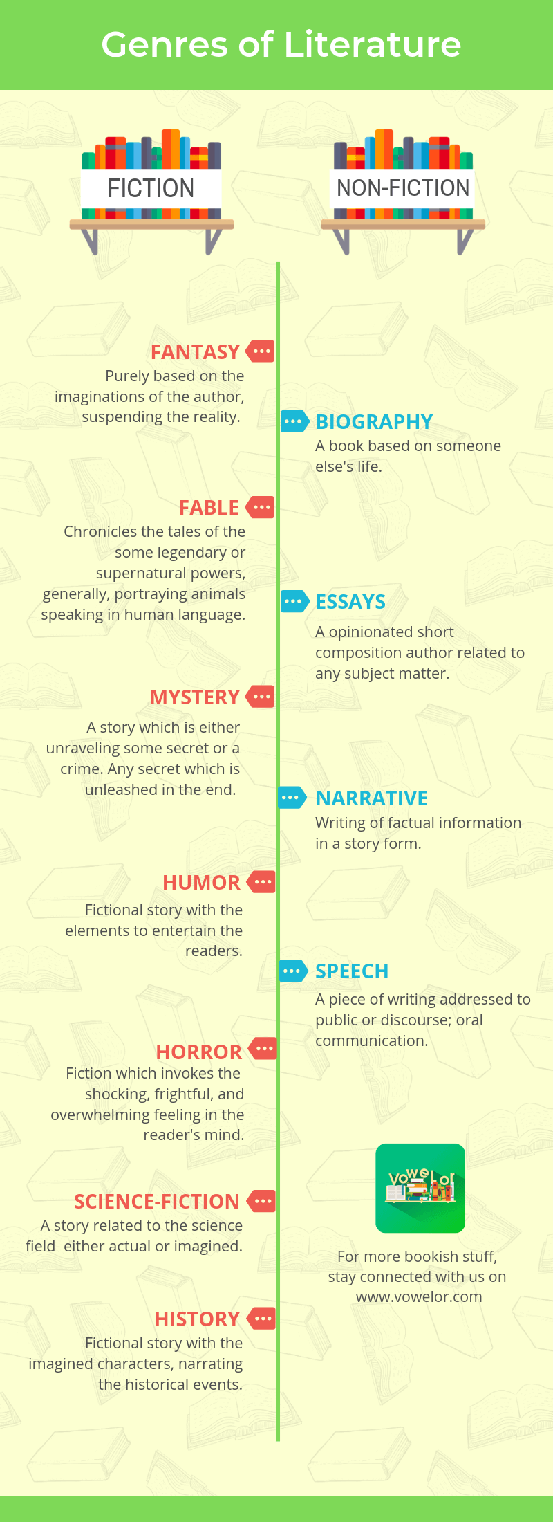 Find different types of fiction in the word write them next to different