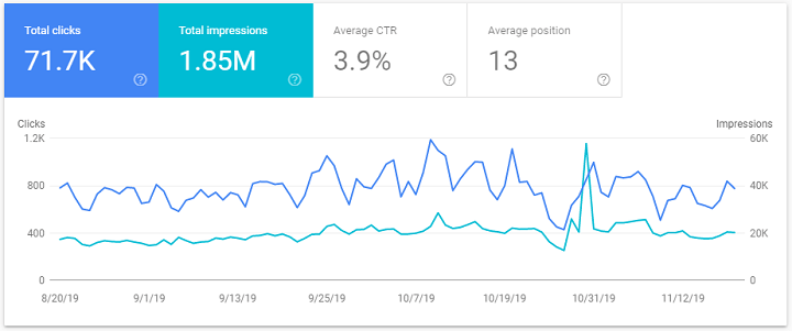 Vowelor Website Stats
