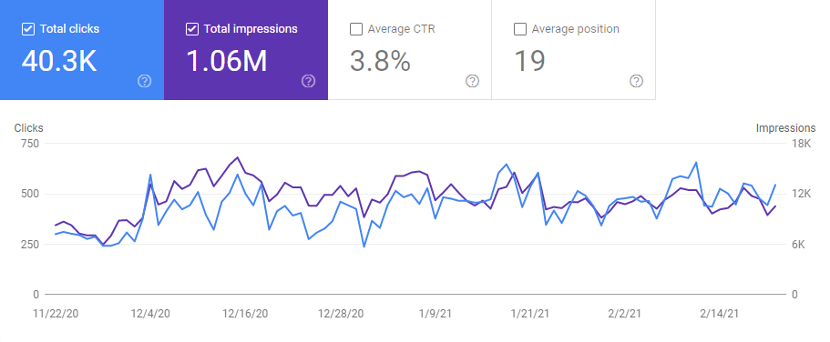 Vowelor website Traffic Stats